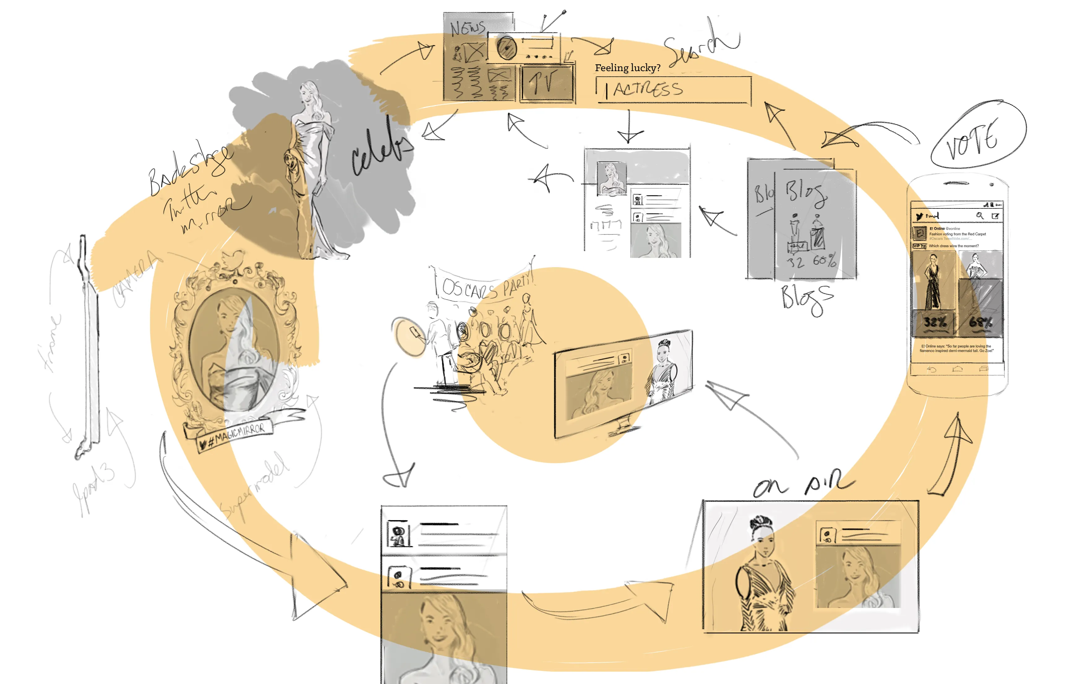 Story map showing the evolution of social communication experiences